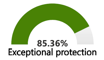 microsoft 365 secure score